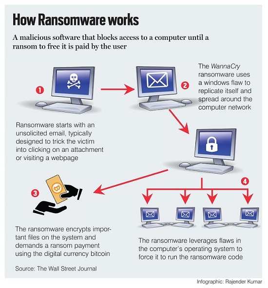 How Ransomware works