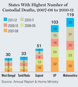 States With Higest Number of Custodial Deaths
