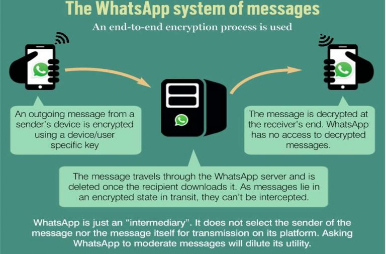 WhatsApp: Big Brother Syndrome