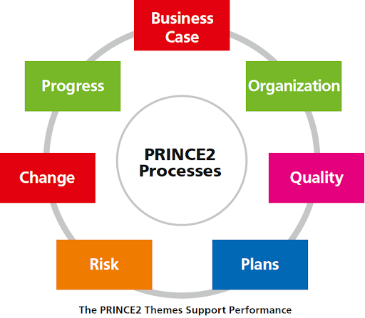 Project Management and PRINCE2 theory