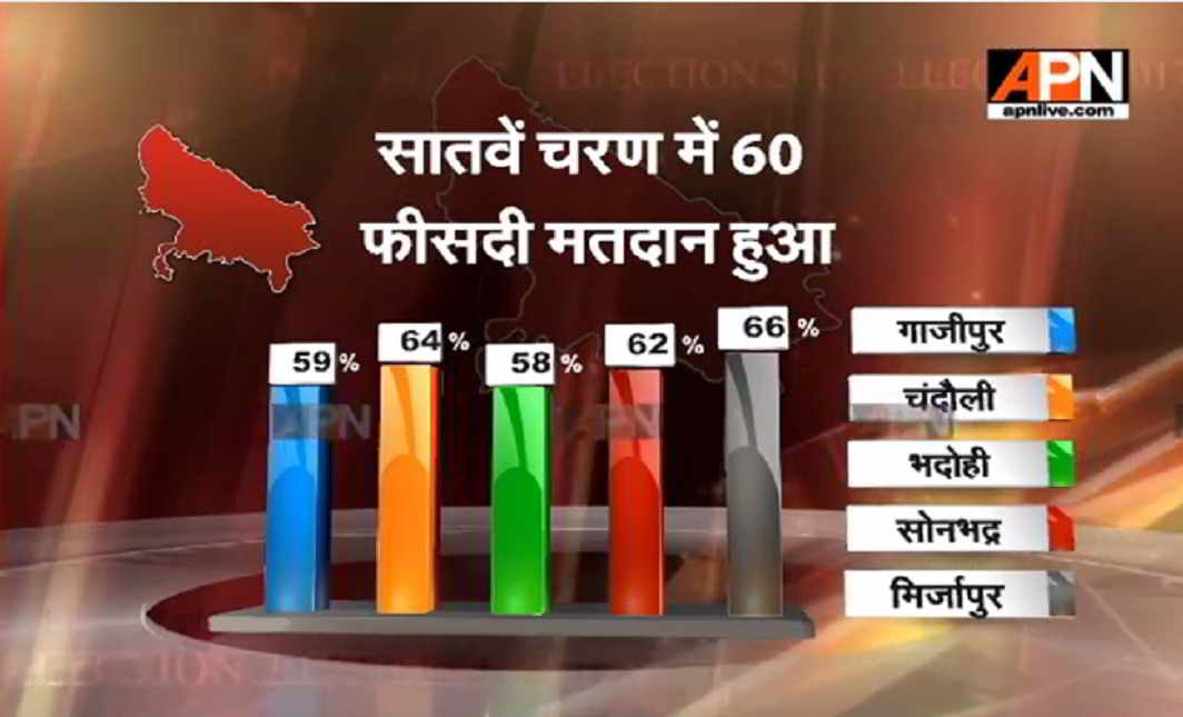 60% voting recorded in final phase of UP polls