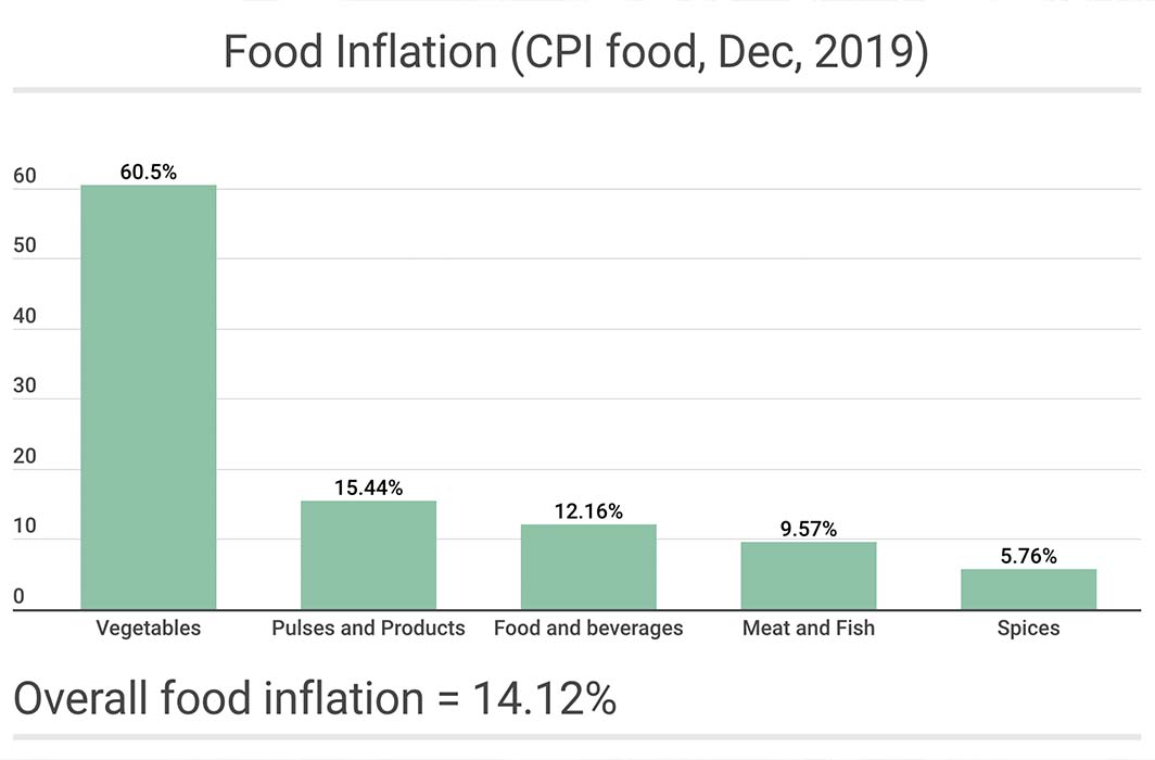 Food Price Inflation