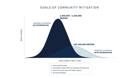 Goals of community mitigation