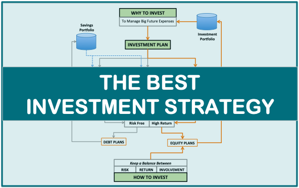 Best-Investment-Strategy