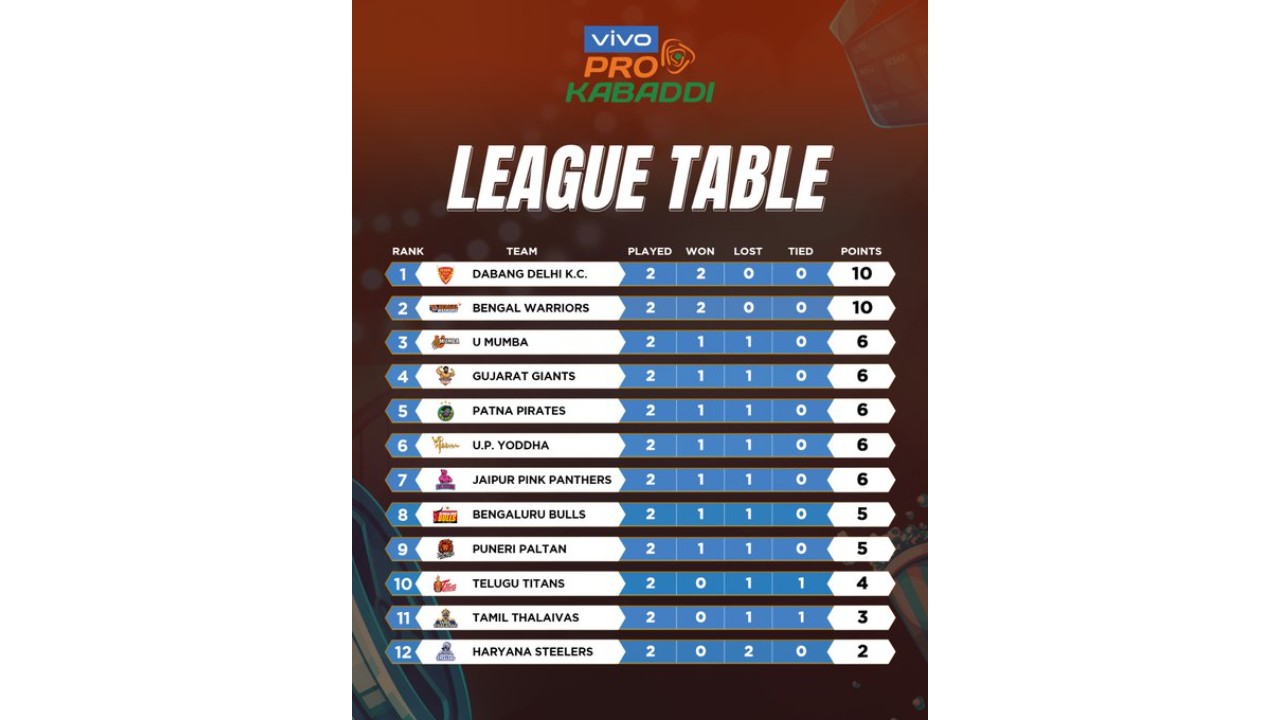 Pro Kabaddi 2021 Updated Points Table Most Raid Points Most Tackle 