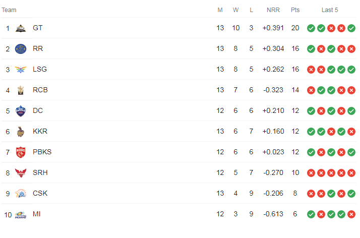 ipl 2022 pointstable