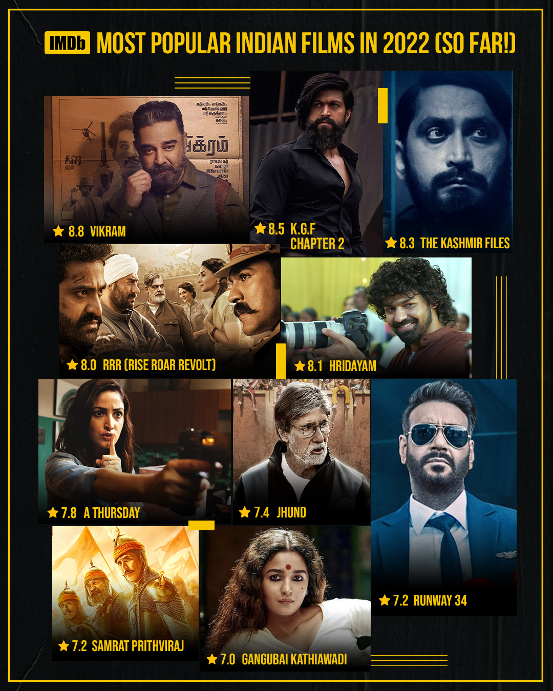 IMDb top 10 films and web series of 2022: The Kashmir Files and Campus Diaries grab top spot respectively